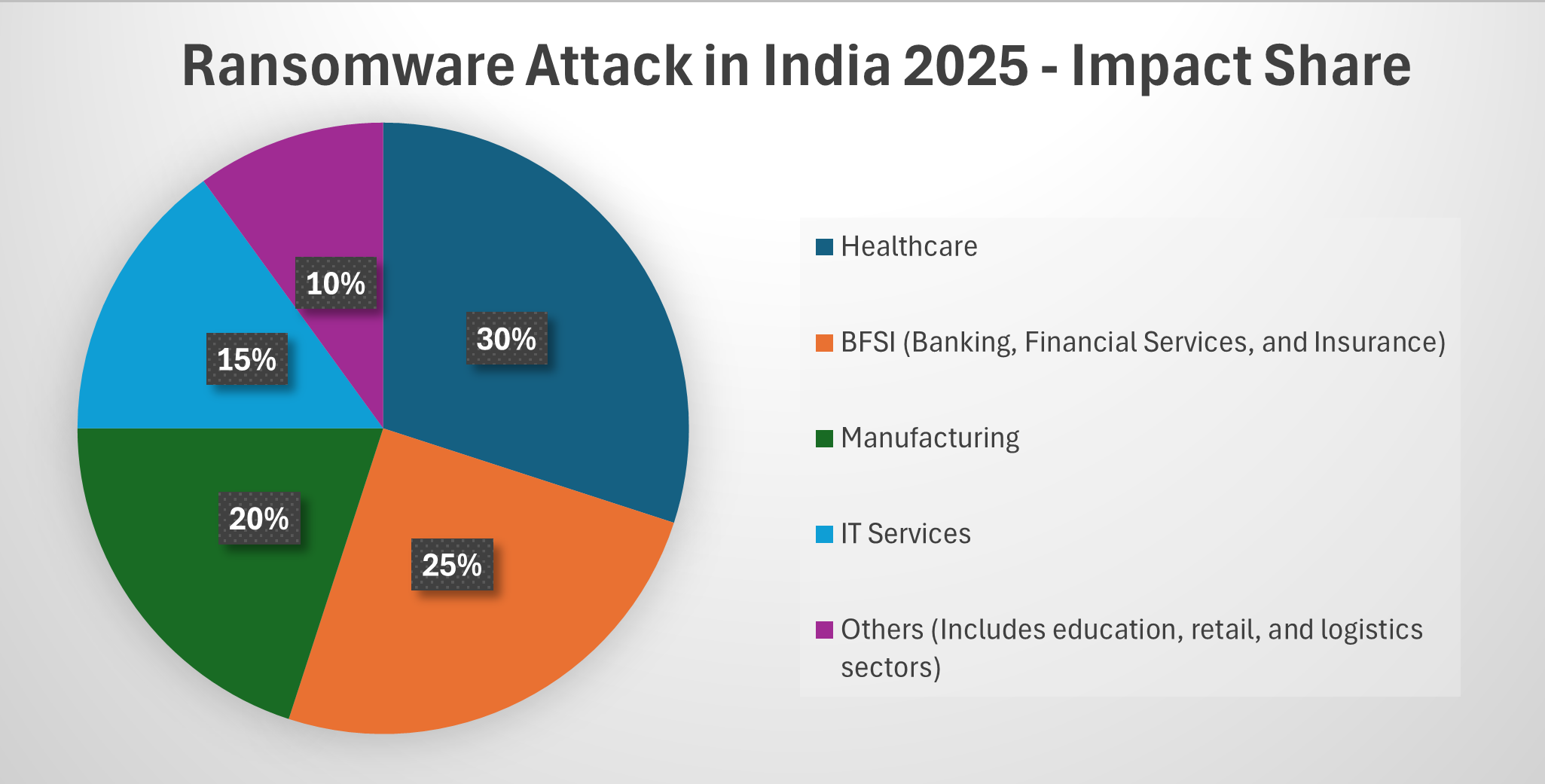 Ransomware Attack India 2025 – Impact Share by Sector